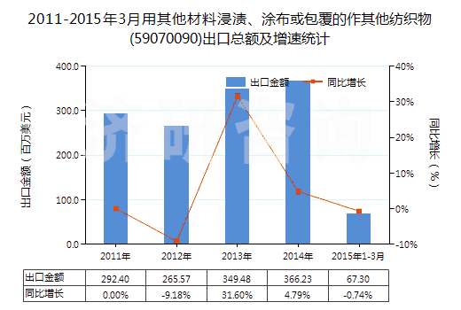 2011-2015年3月用其他材料浸漬、涂布或包覆的作其他紡織物(59070090)出口總額及增速統計